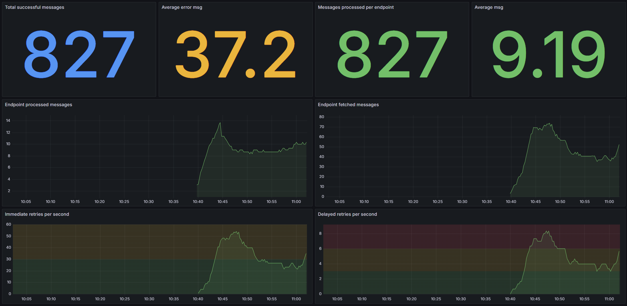 Grafana dashboard with NServiceBus OpenTelemetry metrics